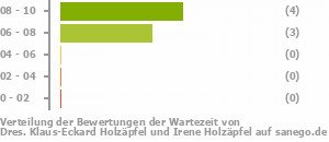 Punkteverteilung Wartezeiten Bild