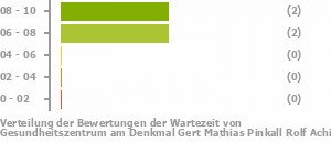 Punkteverteilung Wartezeiten Bild