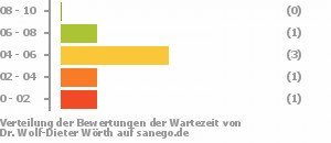 Punkteverteilung Wartezeiten Bild