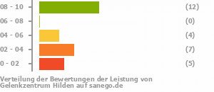 Punkteverteilung Leistung Bild