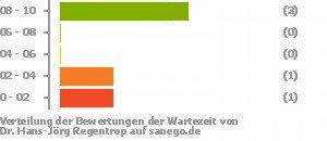 Punkteverteilung Wartezeiten Bild