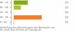 Punkteverteilung Wartezeiten Bild