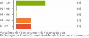 Punkteverteilung Wartezeiten Bild