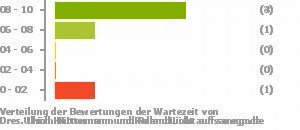 Punkteverteilung Wartezeiten Bild