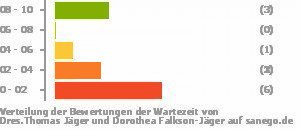 Punkteverteilung Wartezeiten Bild