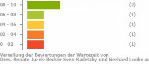 Punkteverteilung Wartezeiten Bild
