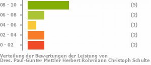 Punkteverteilung Leistung Bild