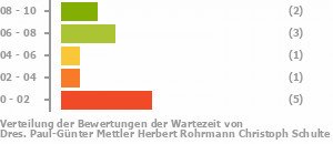 Punkteverteilung Wartezeiten Bild