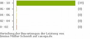Punkteverteilung Leistung Punkteverteilung Leistung Bild
