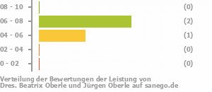 Punkteverteilung Leistung Bild