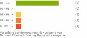 Punkteverteilung Leistung Punkteverteilung Leistung Bild