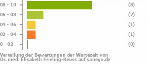 Punkteverteilung Wartezeiten Punkteverteilung Wartezeiten Bild