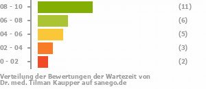 Punkteverteilung Wartezeiten Bild