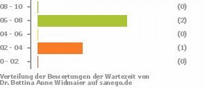 Punkteverteilung Wartezeiten Bild