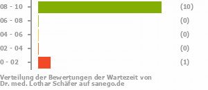 Punkteverteilung Wartezeiten Bild