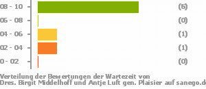 Punkteverteilung Wartezeiten Bild