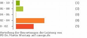 Punkteverteilung Leistung Bild