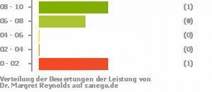 Punkteverteilung Leistung Bild