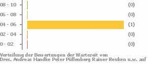 Punkteverteilung Wartezeiten Bild