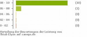 Punkteverteilung Leistung Bild