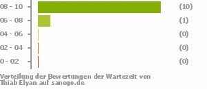 Punkteverteilung Wartezeiten Bild