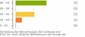 Punkteverteilung Leistung Bild