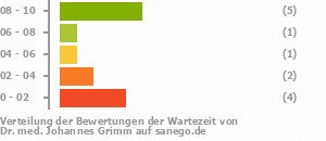 Punkteverteilung Wartezeiten Bild