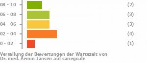 Punkteverteilung Wartezeiten Bild