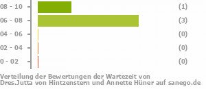 Punkteverteilung Wartezeiten Bild