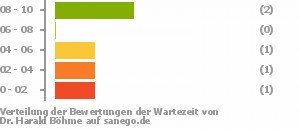 Punkteverteilung Wartezeiten Bild