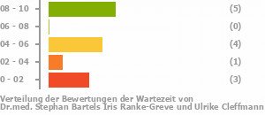 Punkteverteilung Wartezeiten Bild