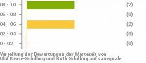 Punkteverteilung Wartezeiten Bild