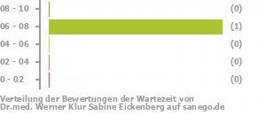 Punkteverteilung Wartezeiten Bild