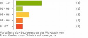 Punkteverteilung Wartezeiten Bild