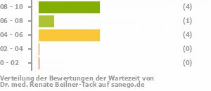 Punkteverteilung Wartezeiten Bild