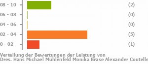 Punkteverteilung Leistung Bild