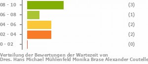 Punkteverteilung Wartezeiten Bild
