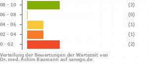 Punkteverteilung Wartezeiten Bild