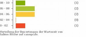 Punkteverteilung Wartezeiten Bild