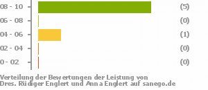 Punkteverteilung Leistung Bild