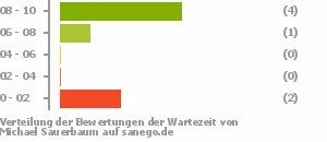 Punkteverteilung Wartezeiten Bild