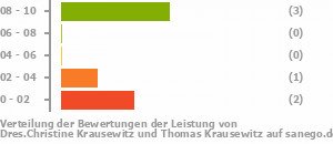 Punkteverteilung Leistung Bild