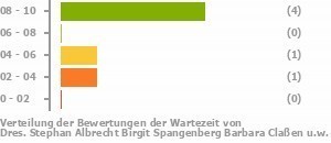 Punkteverteilung Wartezeiten Bild