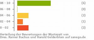 Punkteverteilung Wartezeiten Bild