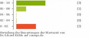 Punkteverteilung Wartezeiten Bild