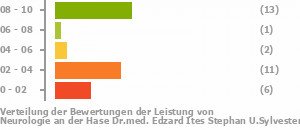 Punkteverteilung Leistung Bild