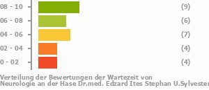 Punkteverteilung Wartezeiten Bild