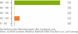 Punkteverteilung Leistung Bild