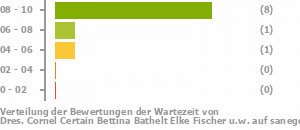 Punkteverteilung Wartezeiten Bild