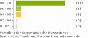 Punkteverteilung Wartezeiten Bild
